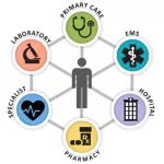 Health information exchange (HIE)-Definition, classification, benefits & challenges