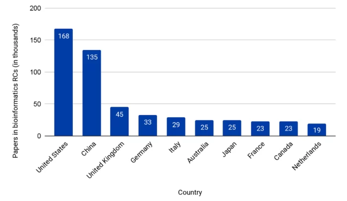 Country affiliation for papers in all bioinformatics RCs